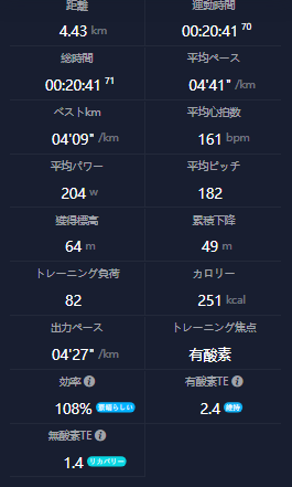 大沼周回ランニングのCOROSデータ - 4.43km・平均ペース4分41秒