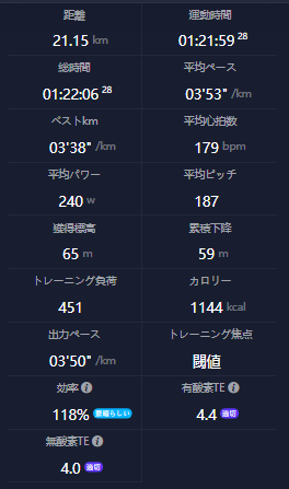 足利尊氏マラソン2025(ハーフマラソン)のGarmin計測データ。距離21.15km、タイム1時間22分06秒、平均ペース3分53秒/km、平均心拍179bpm、ピッチ187spm、ランニング効率118%。有酸素TE4.4・無酸素TE4.0で、閾値走ペースの実戦テストとして理想的なデータを示す。