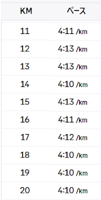 つくばマラソン11kmから20kmまでの実際のラップタイム一覧。4分10秒前後で大きなブレなく刻めている中盤の安定区間