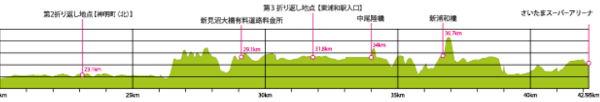 さいたまマラソン20から42kmまで高低差の図