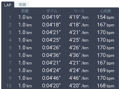 筑波連山ロード10kmのラップデータ