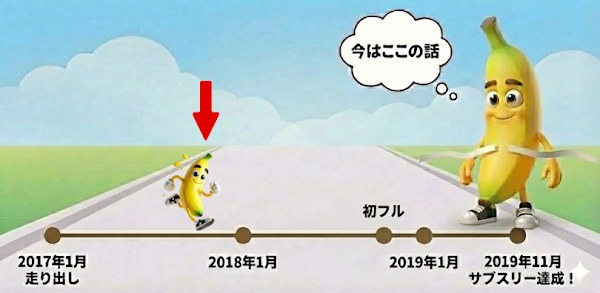 サブスリーまで690日を表した図 - インターバル練習に初挑戦した第14章