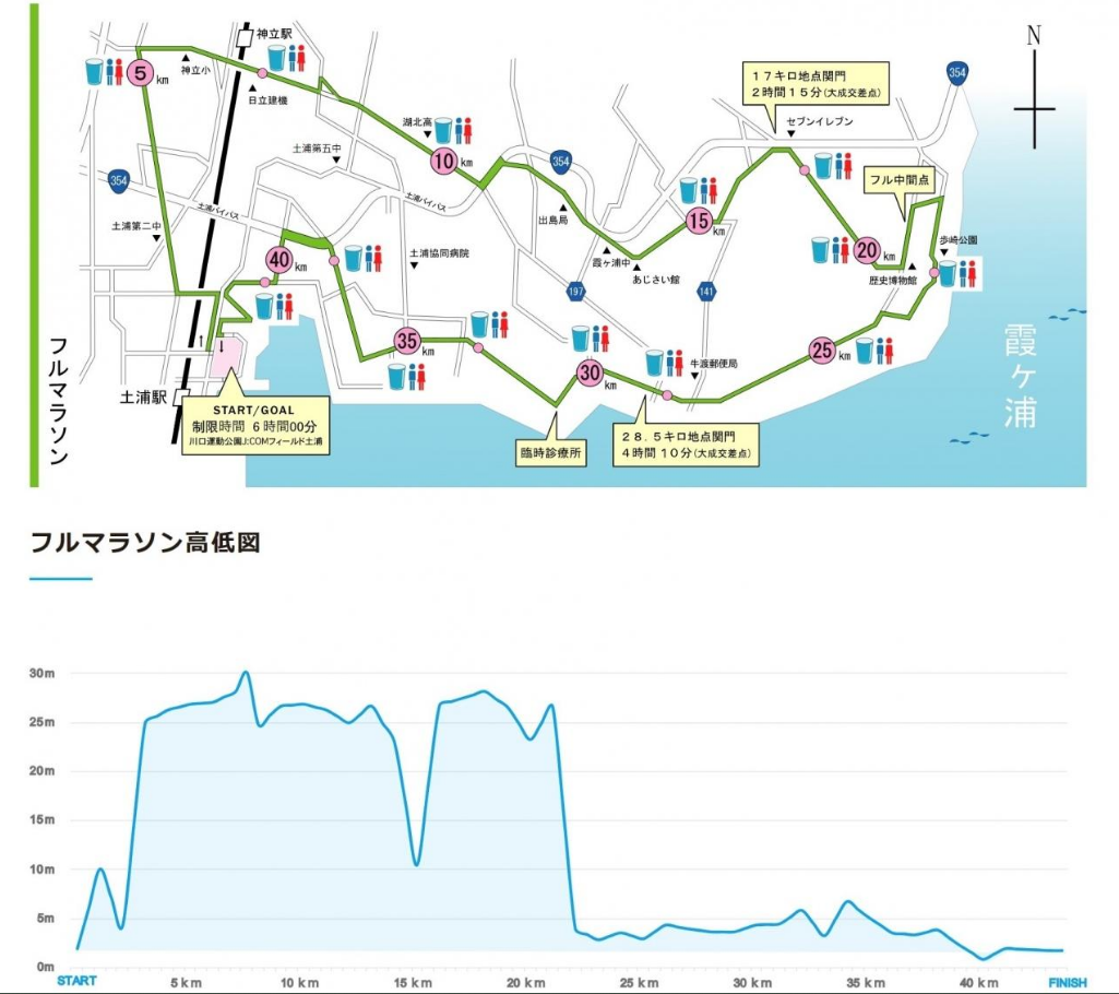 かすみがうらマラソン2026 コースマップと高低差グラフ — 霞ヶ浦周回ルート全体像