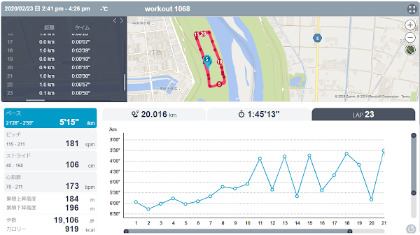 サブエガ達成に向けた20km走の練習記録。平均ペース5分15秒で走行し、ラスト1kmを3分30秒でまとめたランニングデータ画面