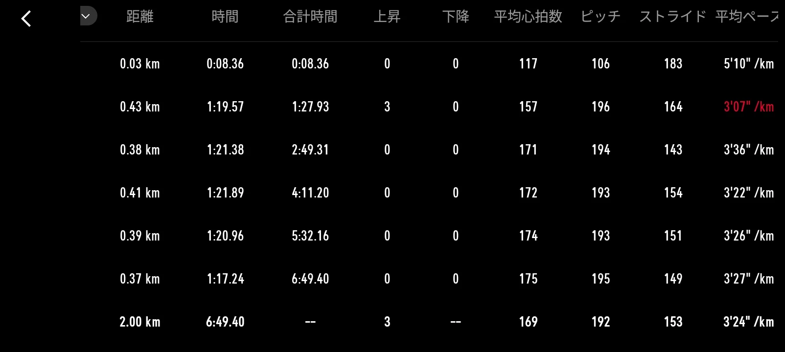 1本目2000mの詳細ラップ表 - 柏の葉トラックラン平均ペース3'24"/km