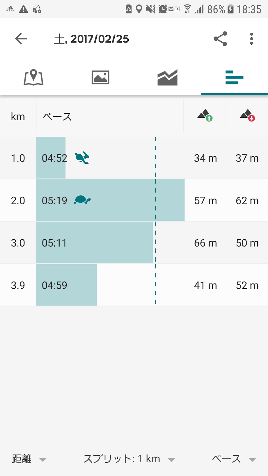 翌週に挑戦した4kmランニングのRuntastic履歴