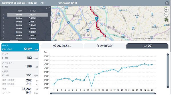 約27kmのロング走のランニングログ。走行ルート地図と、後半に向かってペースが上がっていくビルドアップ傾向のペース推移グラフが表示されている