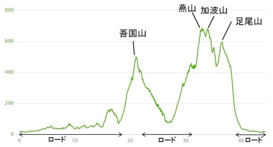 筑波連山天空ロード＆トレイルランinいしおか　ミドルコース標高図