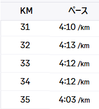 つくばマラソン31kmから35kmまでの実際のラップタイム一覧。30km以降も4分10秒前後で走れており、余力が残っていることが分かるデータ