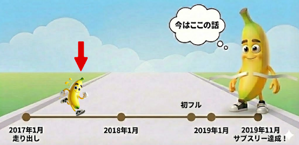 サブスリーまで825日を表した図 - 走らない日々を過ごした第9章