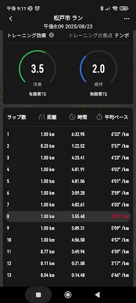 ランニングアプリのラップ記録画面。松戸市ラン、2025年8月23日。トレーニング効果は有酸素TE 3.5、無酸素TE 2.0。ラップごとの距離、時間、平均ペースが表示され、最速ラップは3分55秒/km。