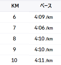 つくばマラソン6kmから10kmまでの実際のラップタイム一覧。4分10秒前後で安定して刻めている序盤中盤のデータ