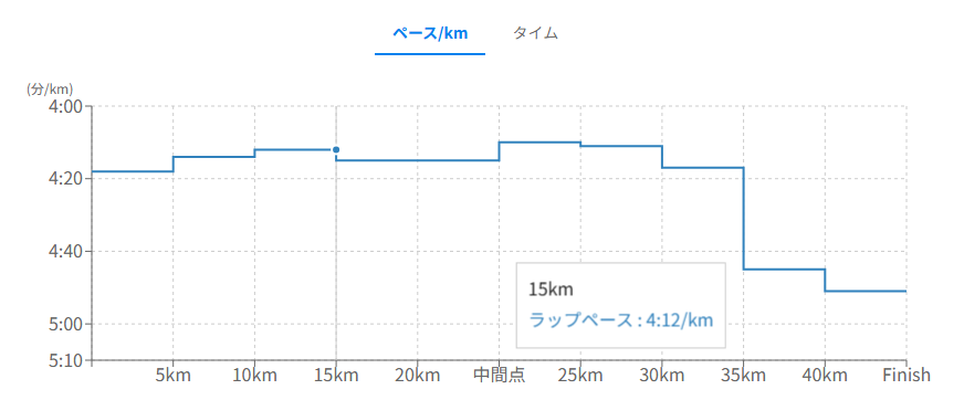 かすみがうらマラソン2026 ペース変動グラフ — 35km以降の急激な失速が一目瞭然