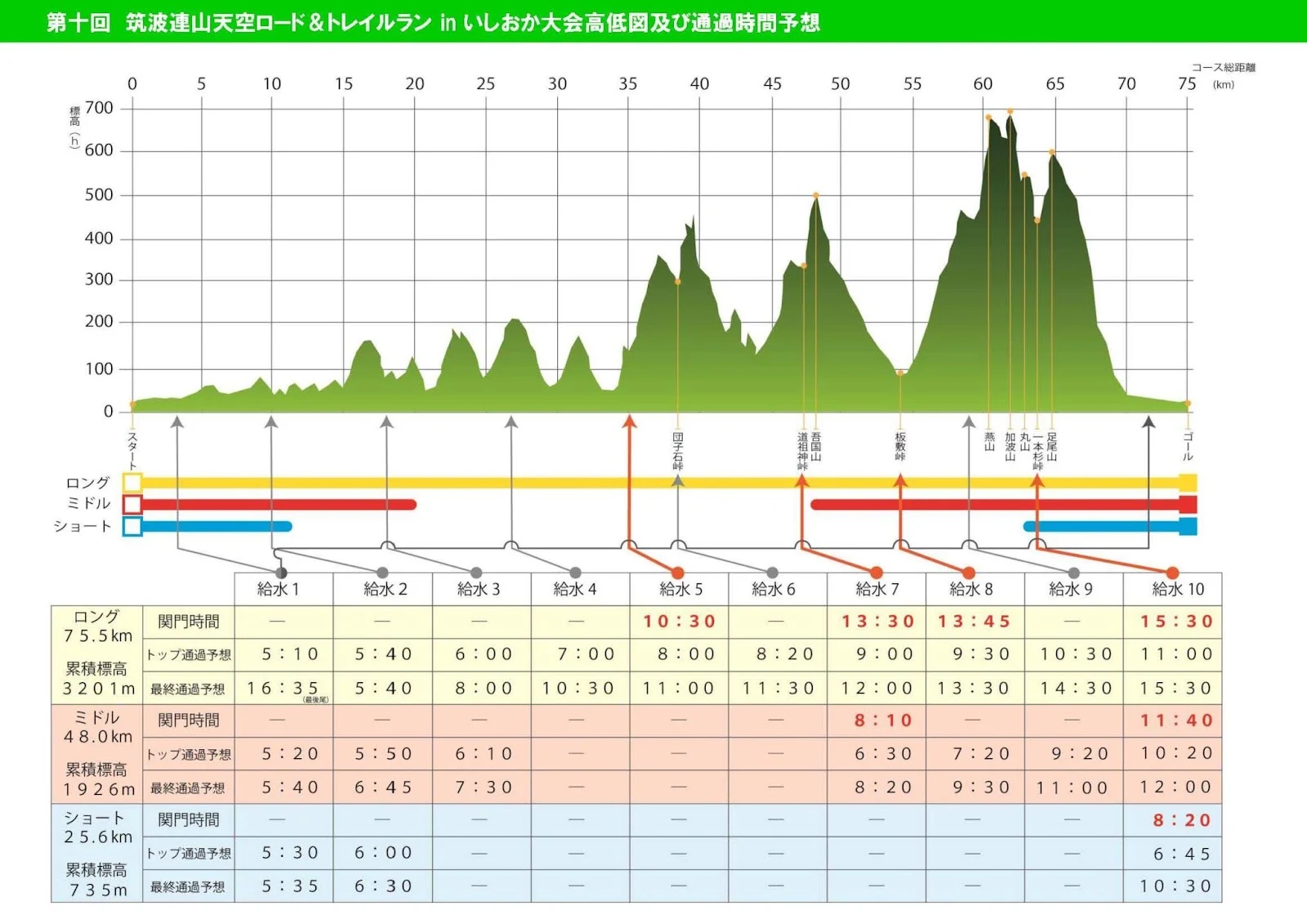 筑波連山天空ロード＆トレイルランinいしおか　ロングコース標高図