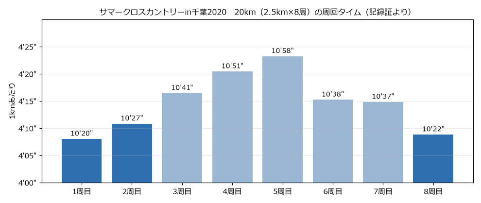 サマークロスカントリーin千葉2020の20km、8周の周回タイムのグラフ
