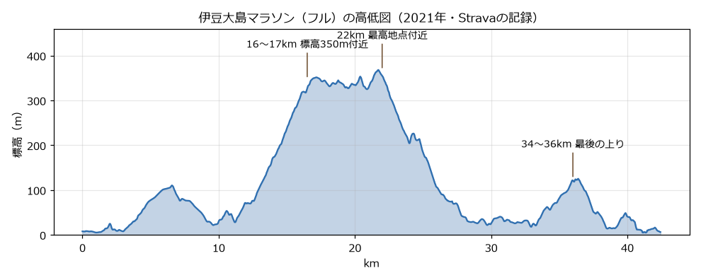 伊豆大島マラソンのフルの高低図。16〜22km付近で標高350m前後まで上り、34〜36kmに最後の上りがある