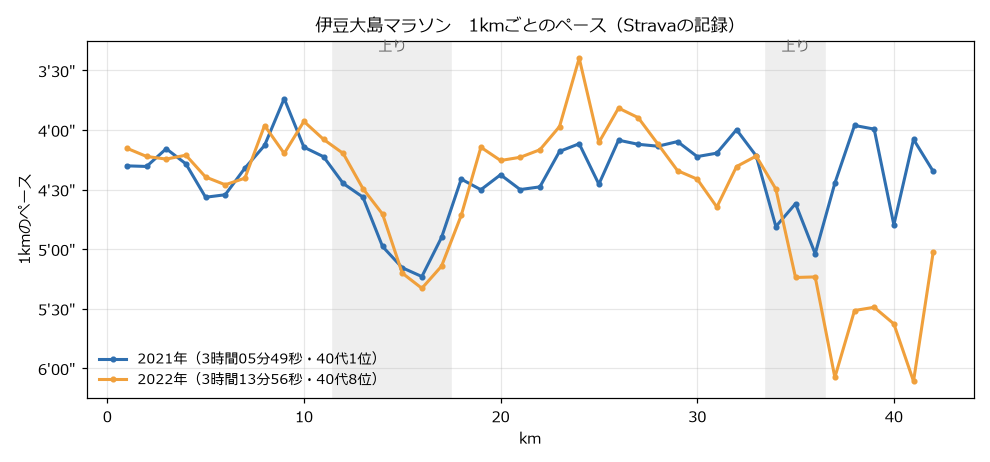 伊豆大島マラソン2021年と2022年の1kmごとのペースのグラフ。2022年は35km以降に大きく落ちている