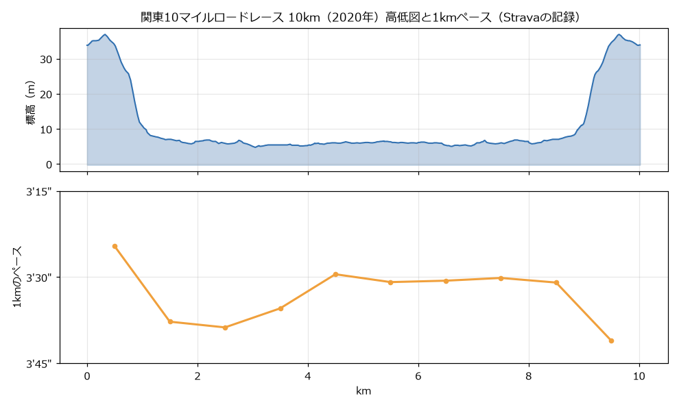 関東10マイルロードレース2020の10km、高低図と1kmごとのペースのグラフ