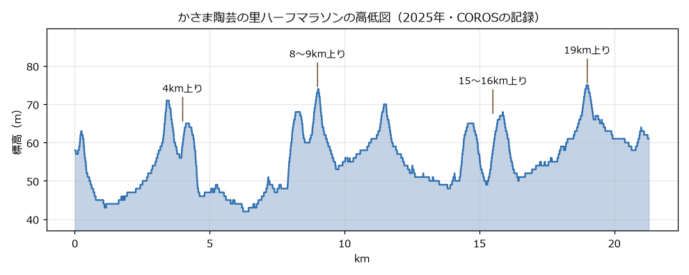かさま陶芸の里ハーフマラソンの高低図。4km・9km・11km・15km・19km付近に上りがある