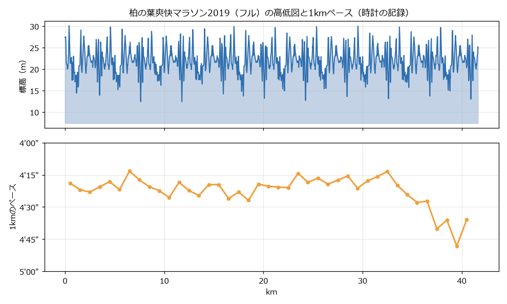 柏の葉爽快マラソン2019の高低図と1kmごとのペースのグラフ