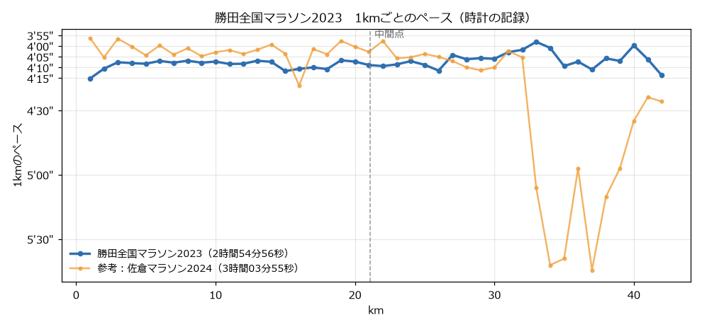 勝田全国マラソン2023の1kmごとのペースのグラフ。42kmほぼ一定で、参考の佐倉マラソン2024は33kmから大きく落ちている
