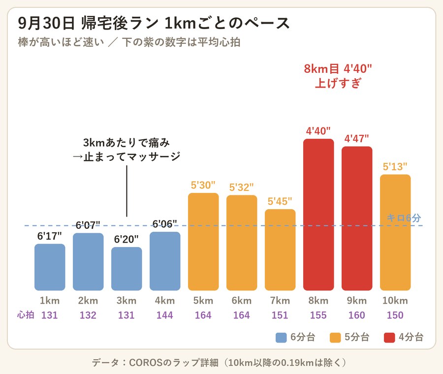 9月30日のランの1kmごとのペースを棒グラフにした図。1〜4kmは6分台、5〜7kmは5分台、8km目4分40秒・9km目4分47秒まで上がり、10km目は5分13秒