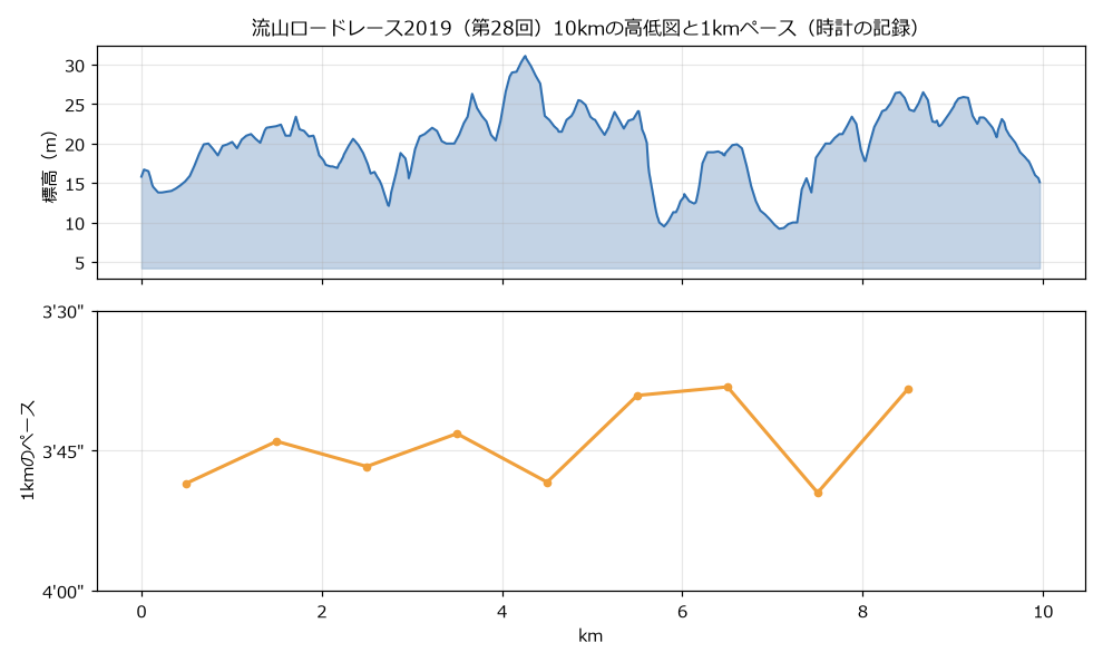 流山ロードレース2019の10kmの高低図と1kmごとのペースのグラフ