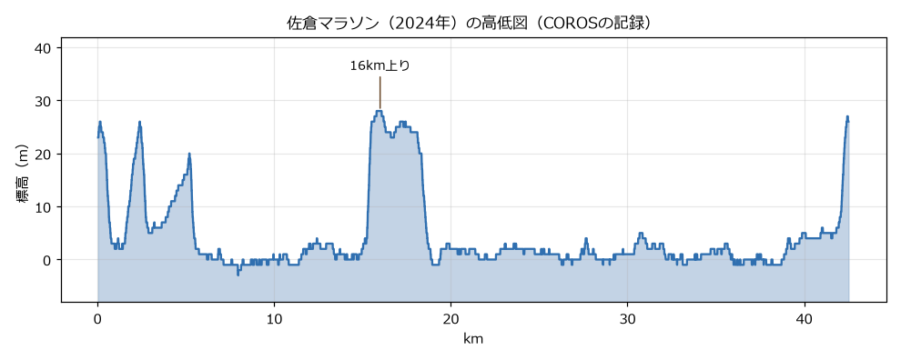 佐倉マラソン2024の高低図。16km付近に上りがあるほかはほぼ平坦
