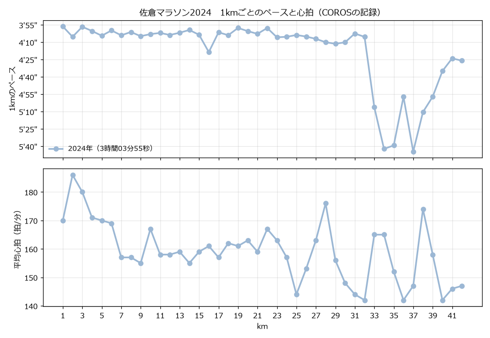 佐倉マラソン2024の1kmごとのペースと心拍のグラフ。33kmからペースが大きく落ちている