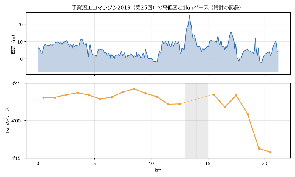 手賀沼エコマラソン2019の高低図と1kmごとのペースのグラフ