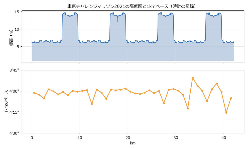 東京チャレンジマラソン2021の高低図と1kmごとのペースのグラフ