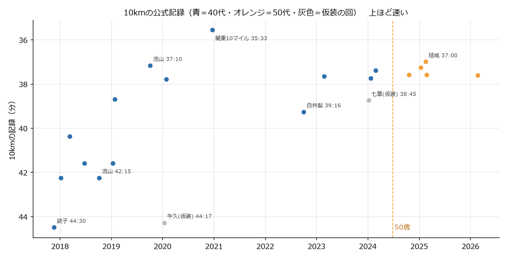 43歳から51歳までの10kmの公式記録を時系列に並べたグラフ。46歳の35分33秒がいちばん速く、50歳以降は37分台前半にそろっている