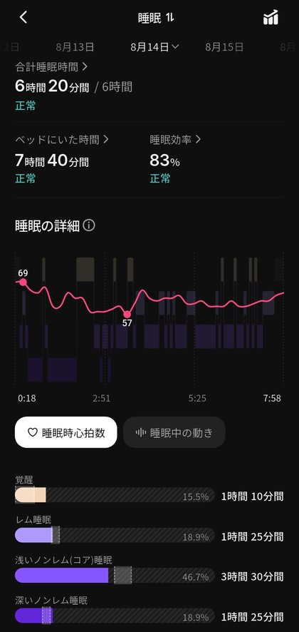 RingConnアプリの睡眠画面。8月の飲み会の夜、睡眠中の心拍は最低57、覚醒は1時間10分、レム睡眠18.9%