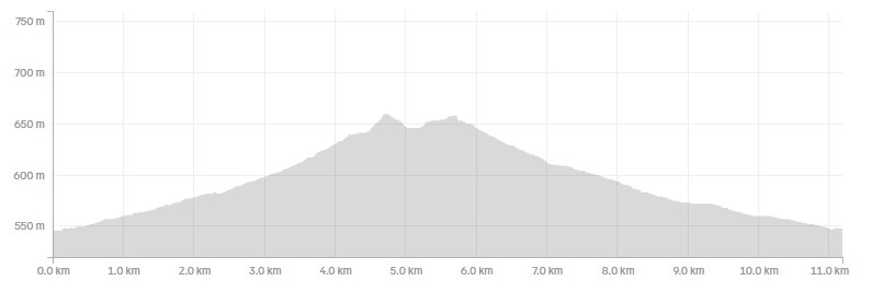 距離と標高のグラフ。0kmの約545mから4.7km付近の約660mまでゆるやかに上り、そのあと11kmで約545mまで下っている
