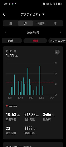 COROSの月間アクティビティ画面 - 2026年8月 合計距離216.85km・所要時間18時間53分・総負荷3406・合計23回・累積上昇1183m