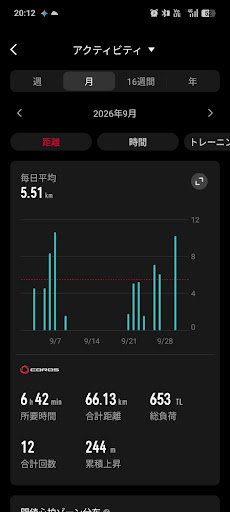COROSの月間アクティビティ画面 - 2026年9月 合計距離66.13km・所要時間6時間42分・総負荷653・合計12回・累積上昇244m