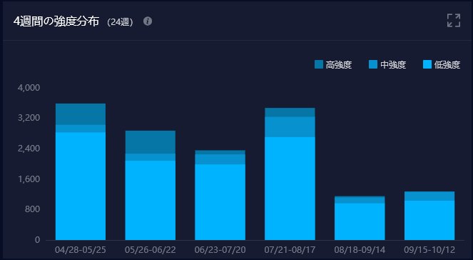 4週間の強度分布のグラフ。24週を4週ずつ6本の棒に分け、高強度・中強度・低強度の負荷を積み上げている