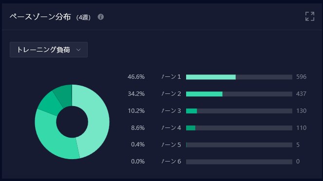 ペースゾーン分布のドーナツグラフ(トレーニング負荷)。ゾーン1が46.6%
