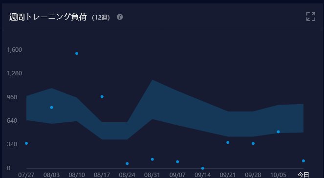 週間トレーニング負荷のグラフ。帯がおすすめ範囲、点がその週の負荷。8月10日の週が帯を大きく上にはみ出している
