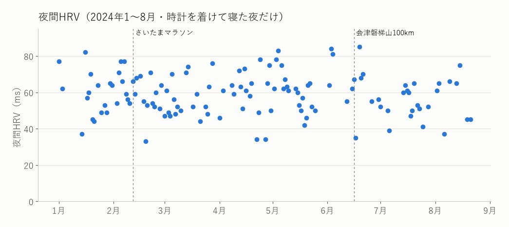 2024年1〜8月の夜間HRV。多くの夜が40〜80msの間にある。6月の会津磐梯山100kmの翌晩だけ35msに下がっている