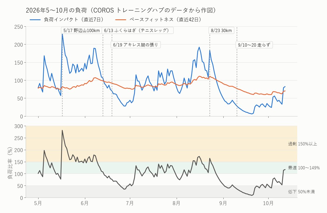 2026年5〜10月の負荷インパクト・ベースフィットネス（上）と負荷比率（下）。5月中旬から6月上旬まで負荷比率が150%前後を行き来している