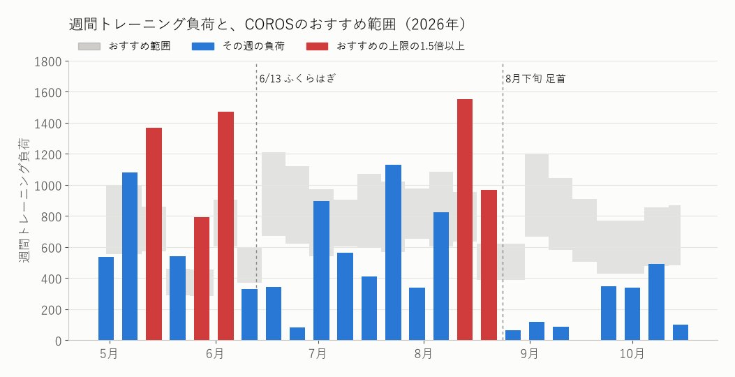 2026年の週間トレーニング負荷とCOROSのおすすめ範囲。6月と8月の怪我の前に、上限の1.5倍以上の週が続いている