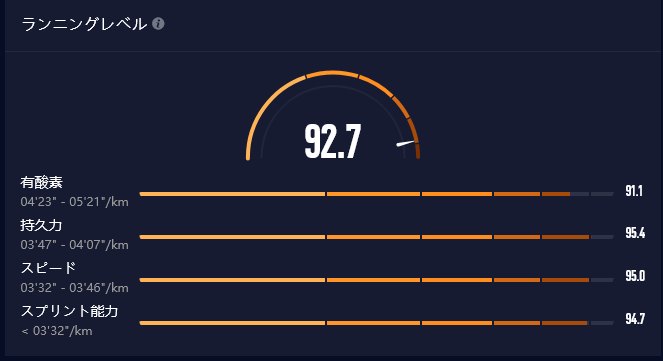 ランニングレベル92.7。有酸素91.1、持久力95.4、スピード95.0、スプリント能力94.7