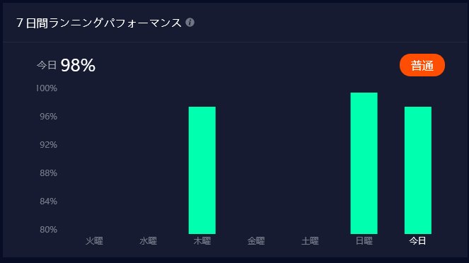 7日間ランニングパフォーマンスのパネル。今日98%、普通