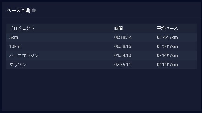 ペース予測。5km18分32秒、10km38分16秒、ハーフ1時間24分10秒、マラソン2時間55分11秒