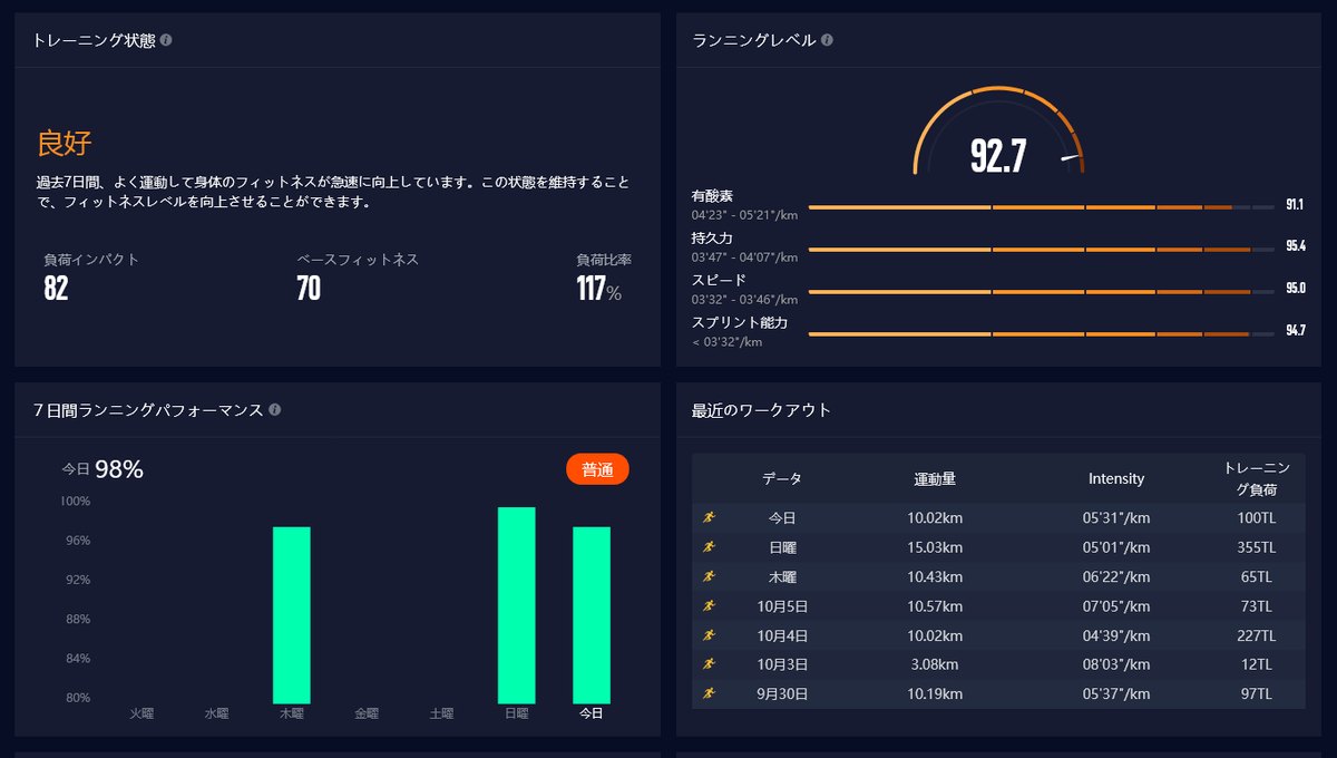 COROSトレーニングハブのダッシュボード。トレーニング状態・ランニングレベル・7日間ランニングパフォーマンス・最近のワークアウト