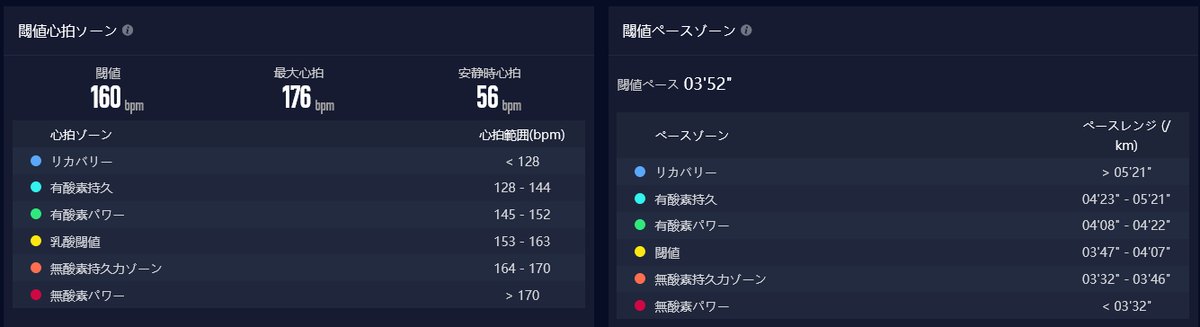 筆者の閾値心拍ゾーンと閾値ペースゾーン。閾値160、最大心拍176、安静時心拍56、閾値ペース3分52秒