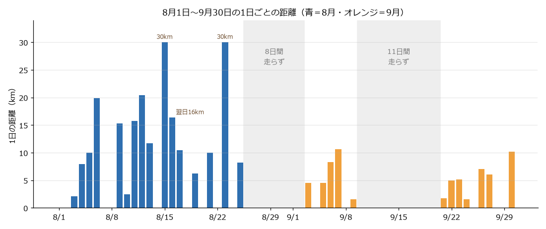 2026年8月1日から9月30日までの1日ごとの走行距離の棒グラフ。8月15日と23日に30km、8月16日に16km。8月26日から9月2日の8日間と、9月10日から20日の11日間は走っていない