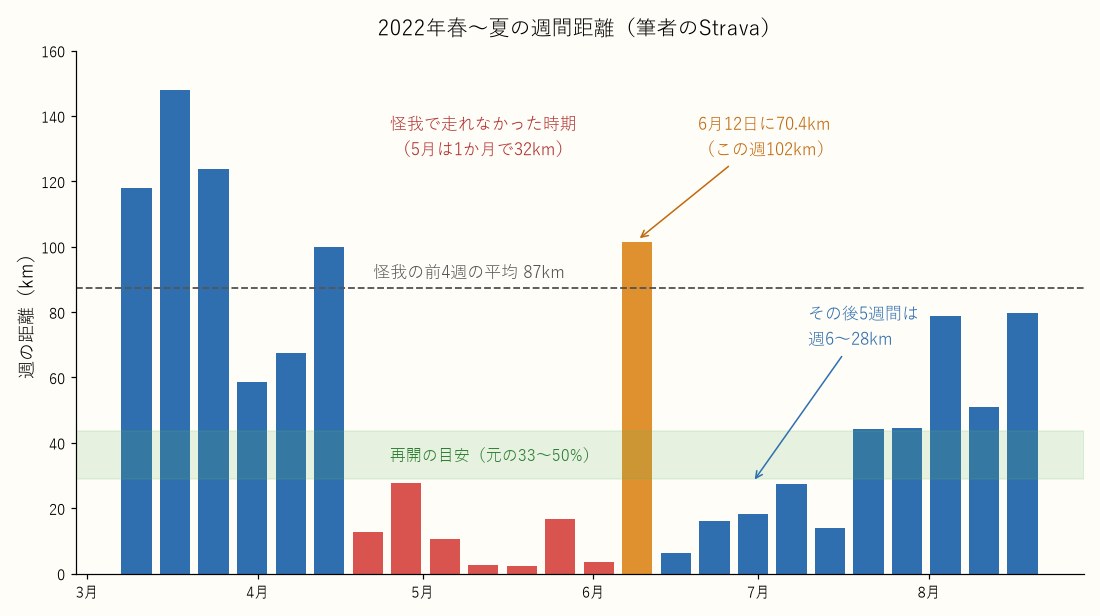 2022年3月から8月の週間距離の棒グラフ。怪我の前は週60〜148km、4月下旬から5月は週2〜28km。6月6日からの週は102kmに急に増え、その後5週間は週6〜28kmにとどまった