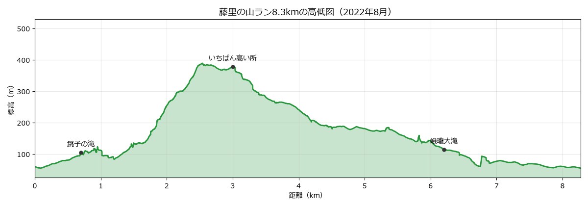 藤里の山ラン8.3kmの高低図